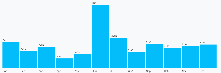 Number popularity chart 7810524963