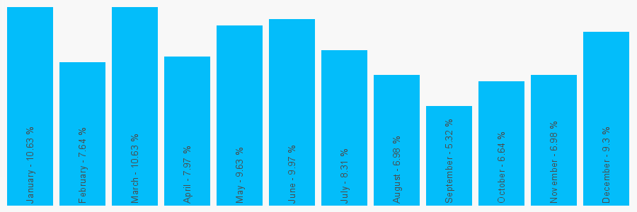 Number popularity chart 1619746622