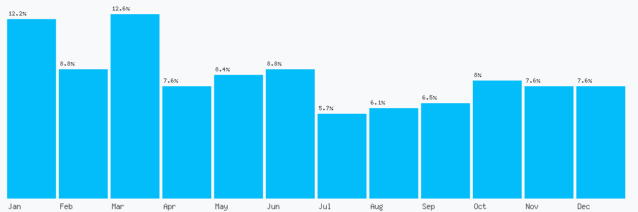 Number popularity chart 7888759009