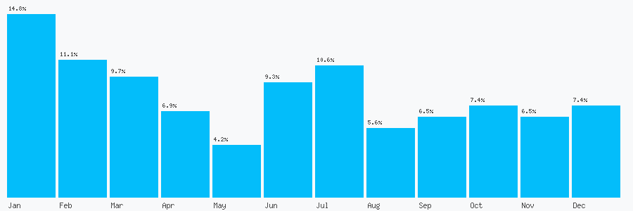 Number popularity chart 8456869600