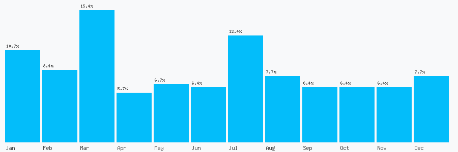 Number popularity chart 7029000356