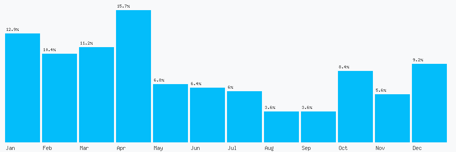 Number popularity chart 7970674103