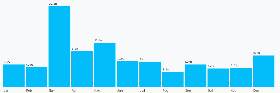 Number popularity chart 2032906636