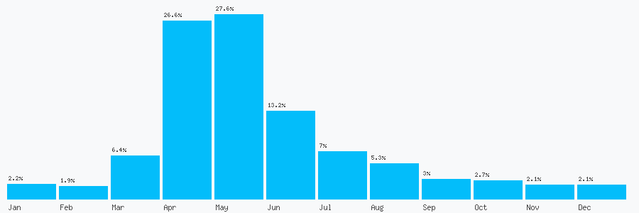 Number popularity chart 2086191921