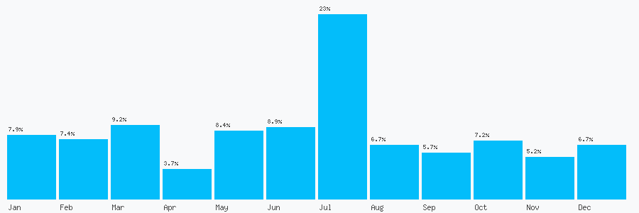Number popularity chart 7398249754