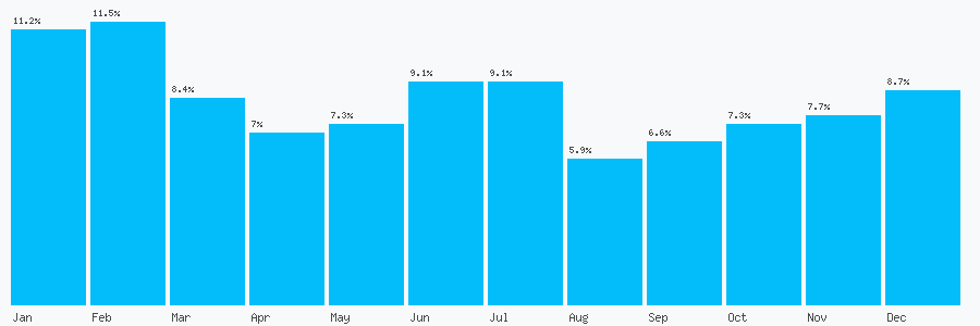 Number popularity chart 7702860027