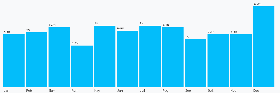 Number popularity chart 197284003