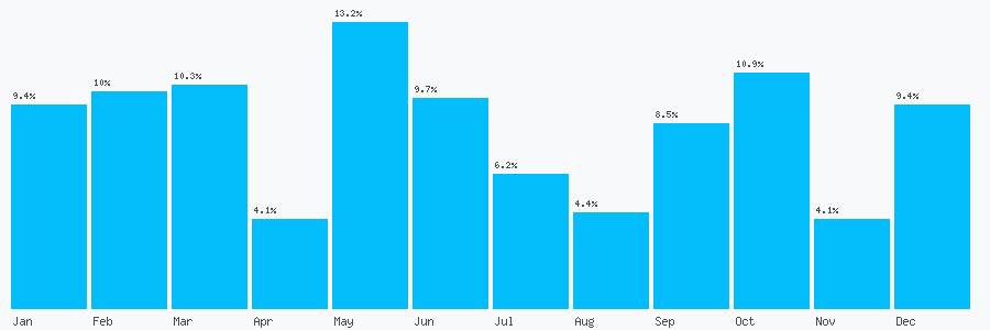 Number popularity chart 2079406599