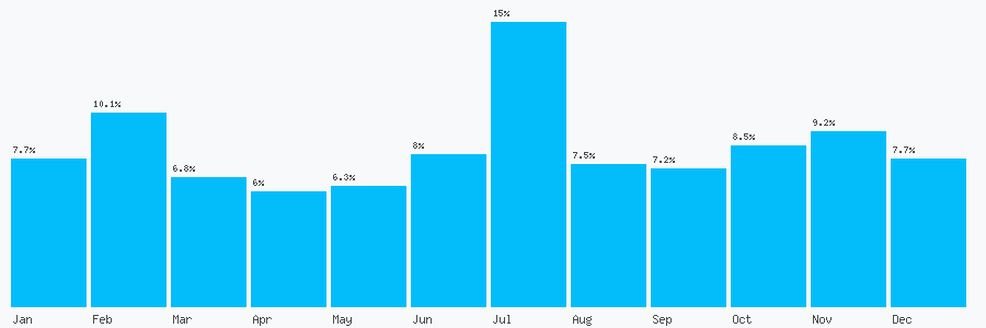 Number popularity chart 7768634062