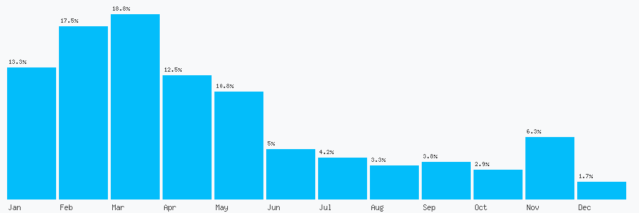 Number popularity chart 7516522412
