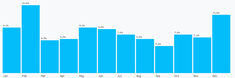 Number popularity chart 7919333631