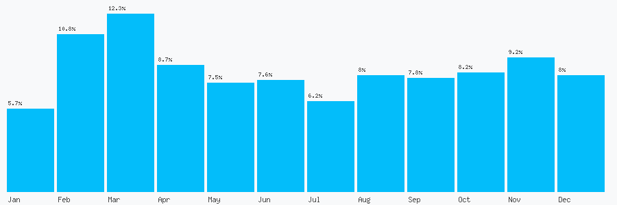Number popularity chart 2079464267