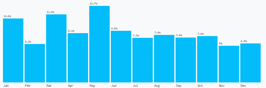 Number popularity chart 1392849890