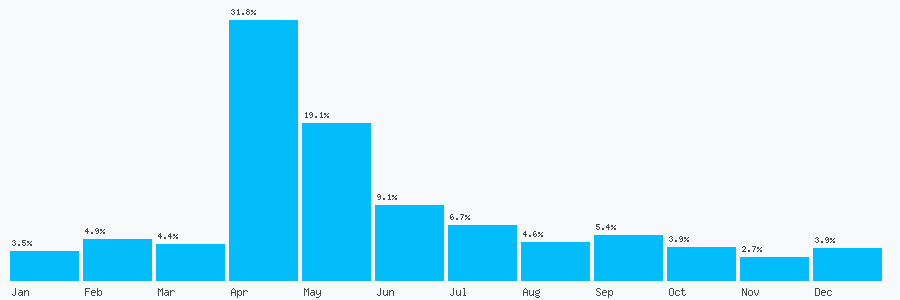 Number popularity chart 3333050466