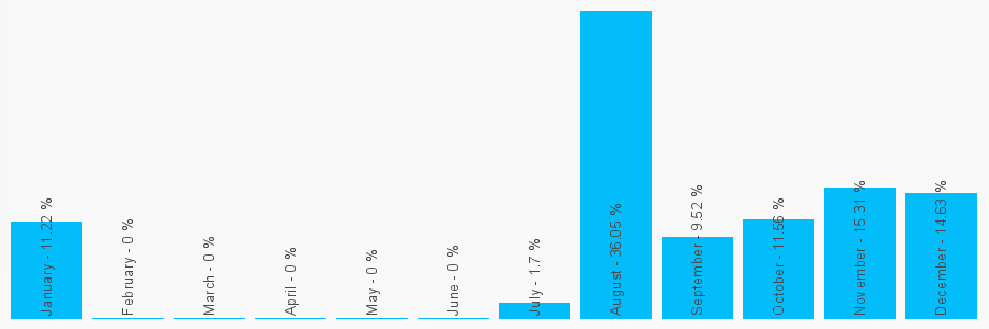 Number popularity chart 7426065469