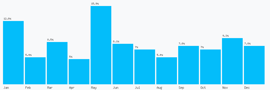 Number popularity chart 2036270288