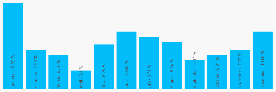 Number popularity chart 2085504149