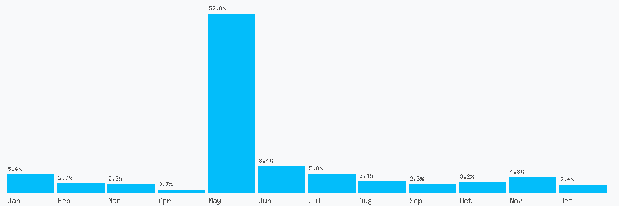Number popularity chart 1135341660