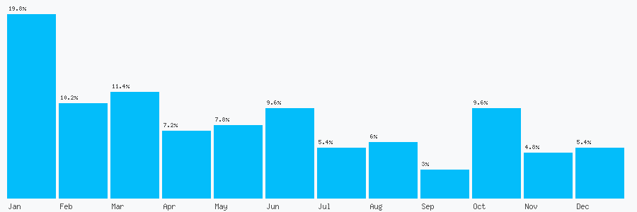 Number popularity chart 2475058998