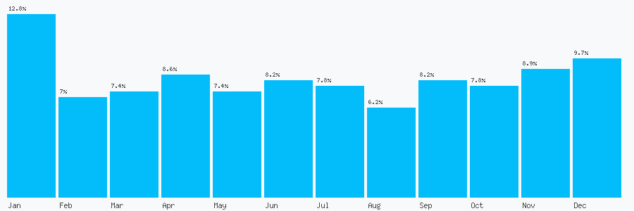 Number popularity chart 7878161222