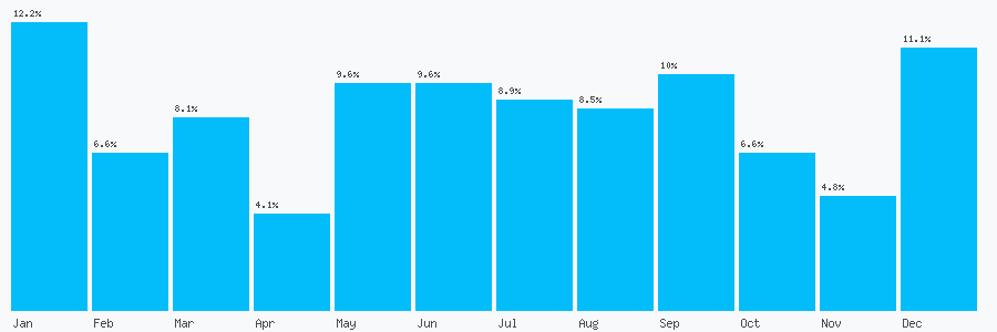 Number popularity chart 7780067162
