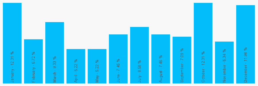 Number popularity chart 1403892561