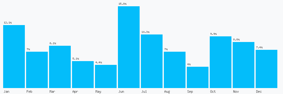 Number popularity chart 7833586175