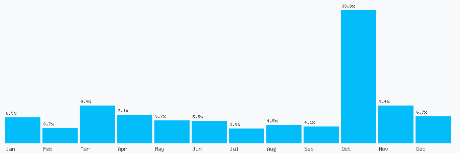 Number popularity chart 2084344977