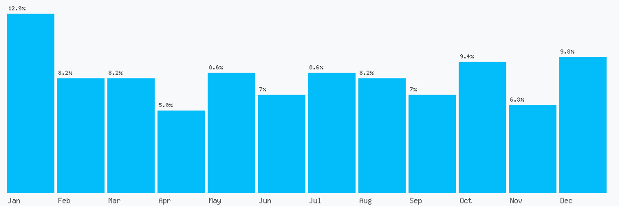 Number popularity chart 1661808712