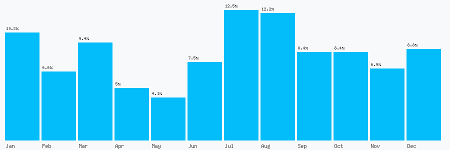 Number popularity chart 1274834040