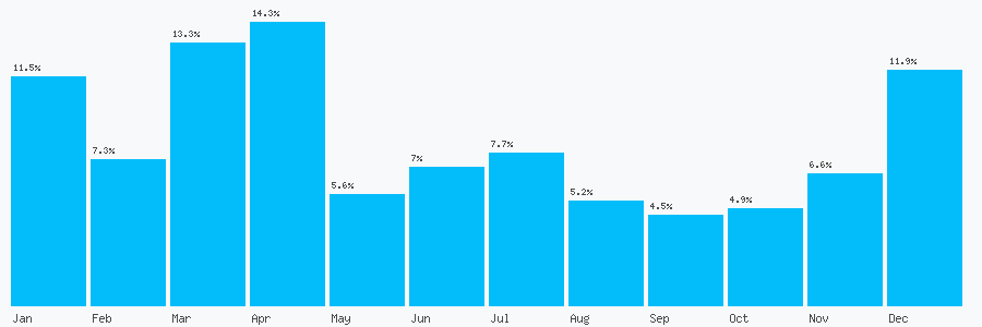 Number popularity chart 8452996022