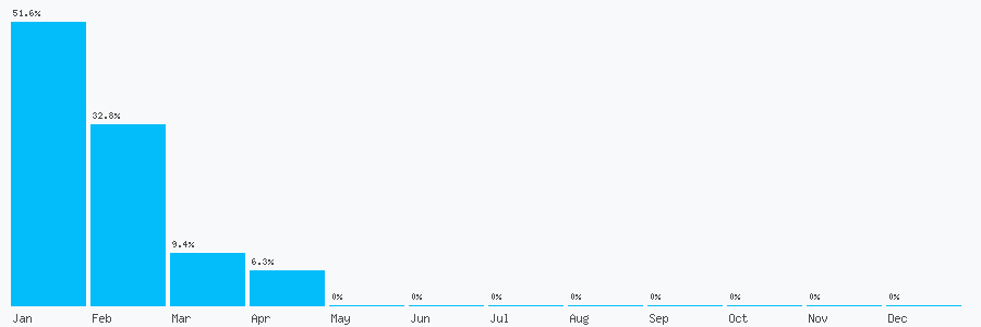 Number popularity chart 7359277300