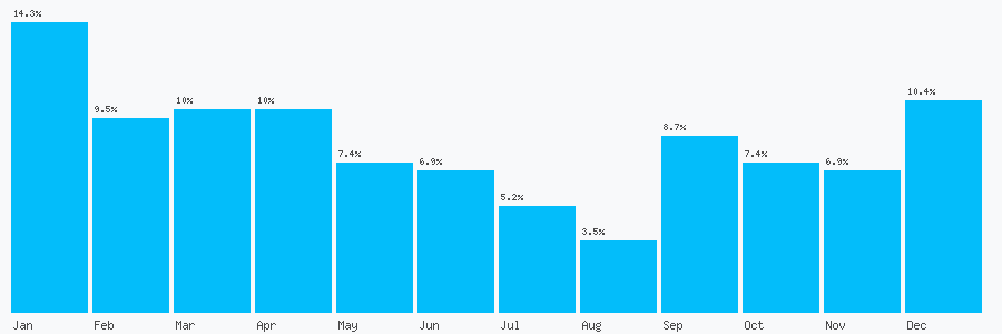 Number popularity chart 7596434556