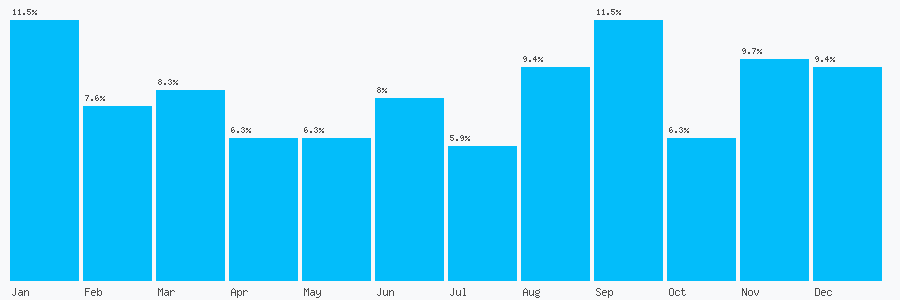 Number popularity chart 7739342288