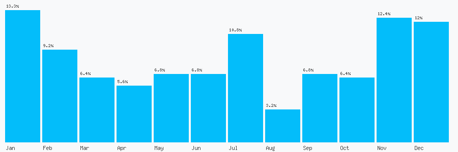 Number popularity chart 7540300801