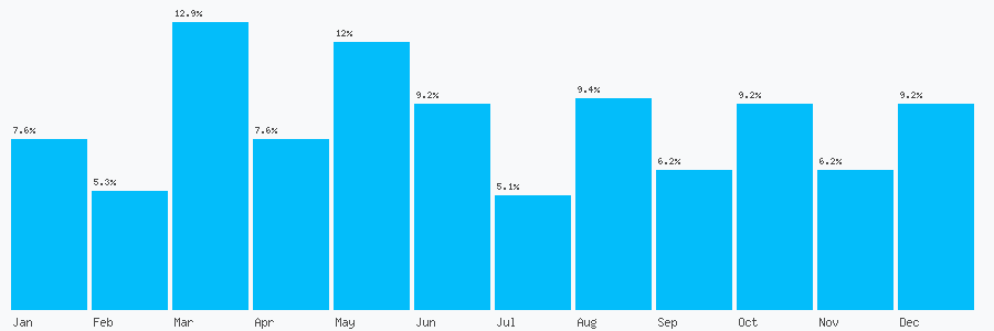 Number popularity chart 8443570291