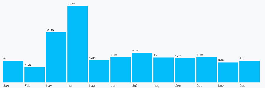 Number popularity chart 8000885187