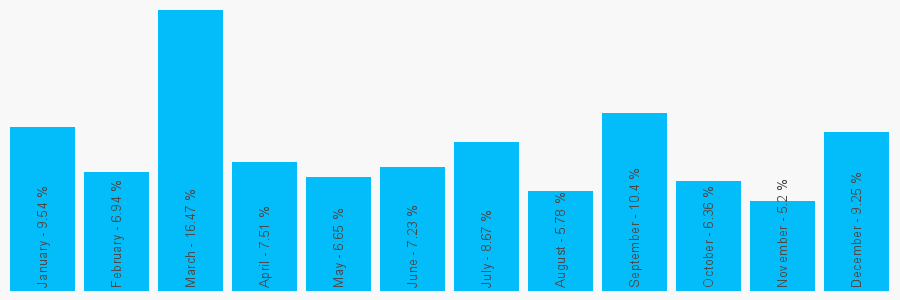 Number popularity chart 1614918200