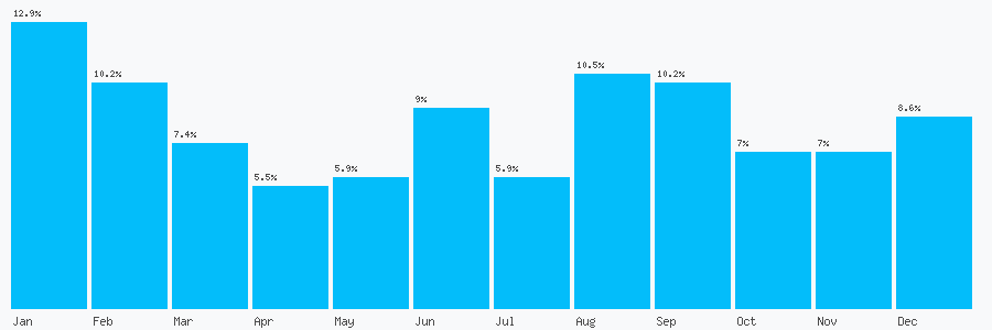 Number popularity chart 1234228784