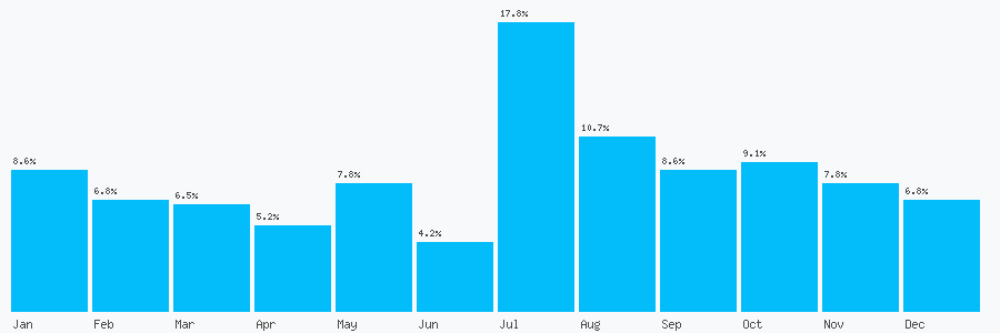 Number popularity chart 1204426686