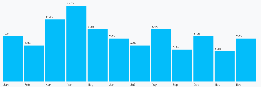 Number popularity chart 7871256152