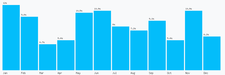 Number popularity chart 7928820276