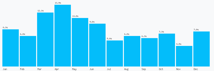 Number popularity chart 7790869838