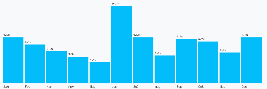 Number popularity chart 1214343026