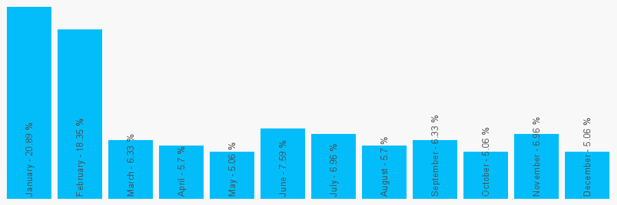 Number popularity chart 2074852673