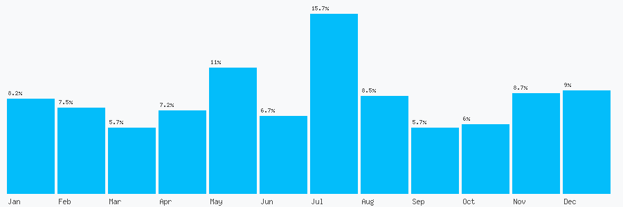 Number popularity chart 7850348997
