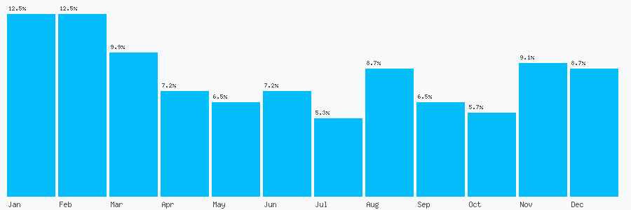 Number popularity chart 1206250380