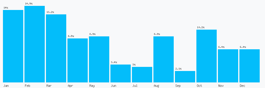 Number popularity chart 7398709603