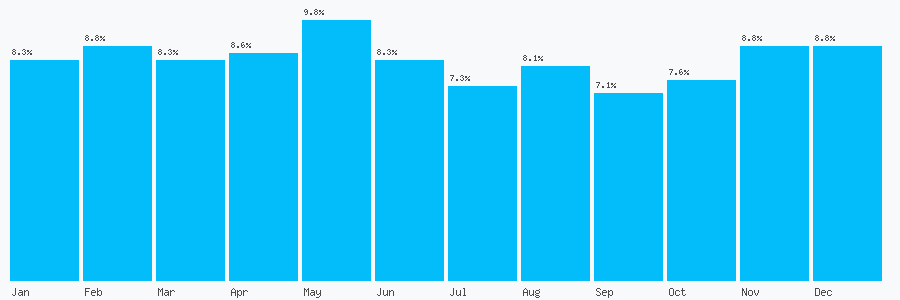 Number popularity chart 8455672891