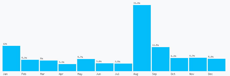 Number popularity chart 2038765679
